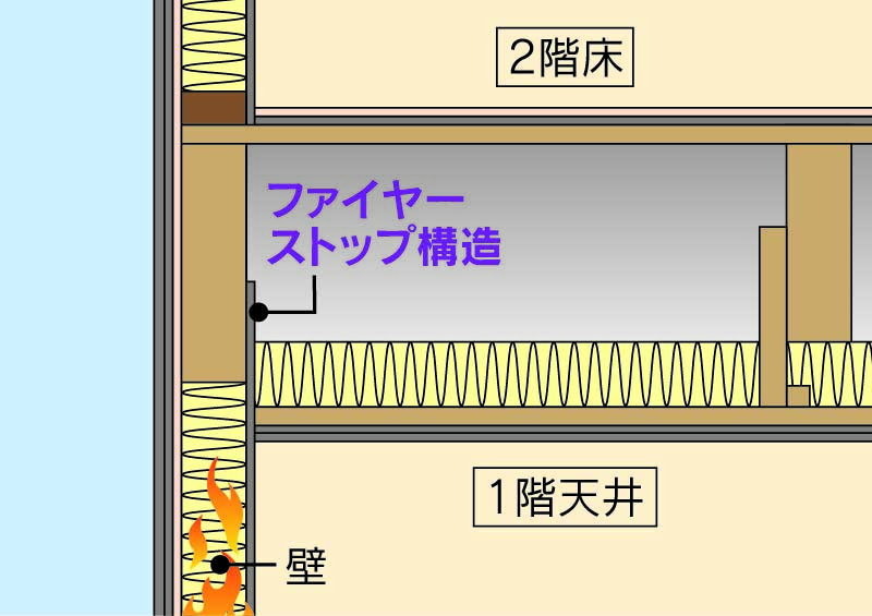 壁・天井の石こうボードが他部屋への火の拡大を抑制