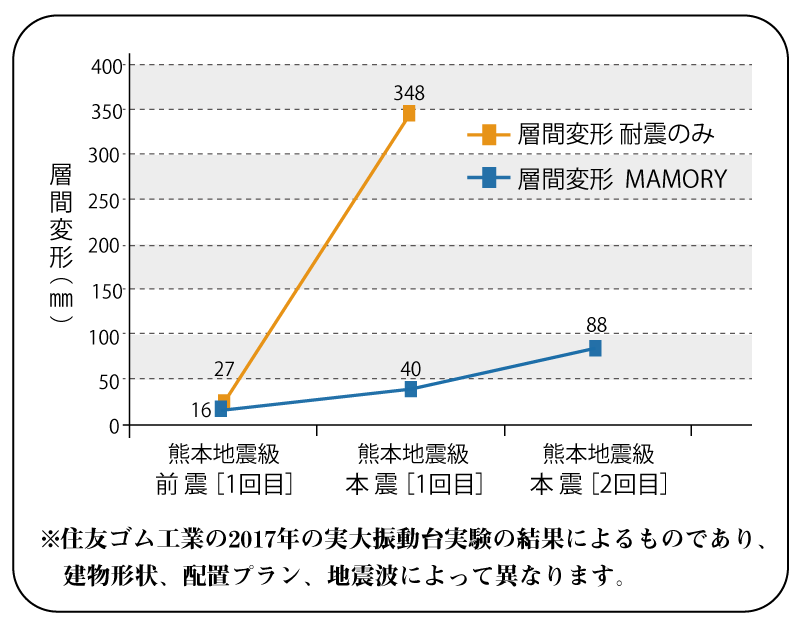 実験にて効果を実証,グラフ