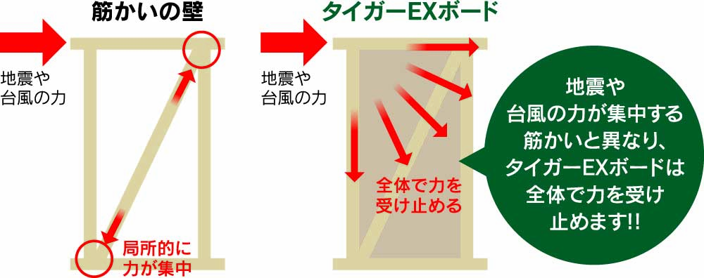 壁全体による確かな耐震性能