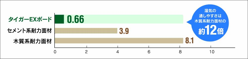 耐力面材の透湿抵抗［×10-3（㎡・s・Pa）］の比較