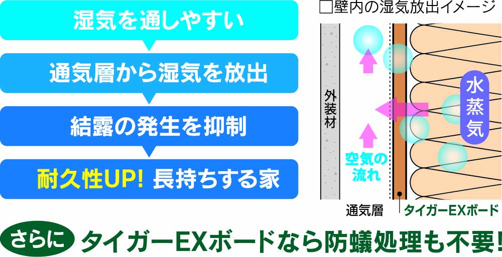 湿気を放出し結露の発生を抑制